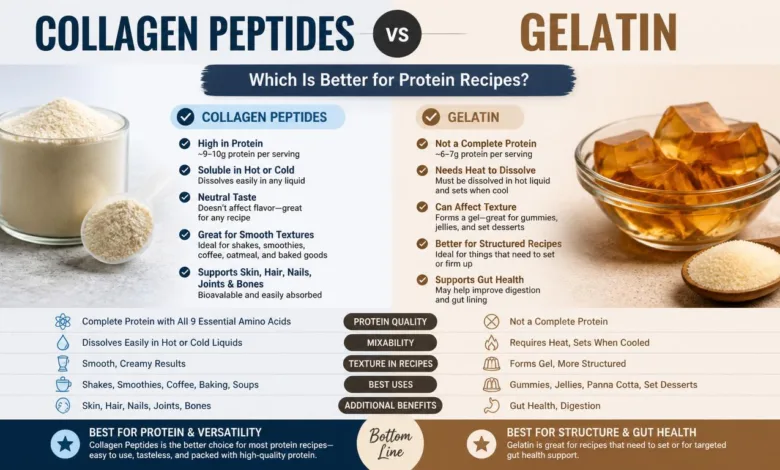 Collagen Peptides vs Gelatin: Which Is Better for Protein Recipes? Collagen Peptides vs Gelatin: Which Is Better for Protein Recipes?