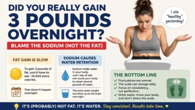 Did You Really Gain 3 Pounds Overnight Blame the Sodium (Not the Fat)
